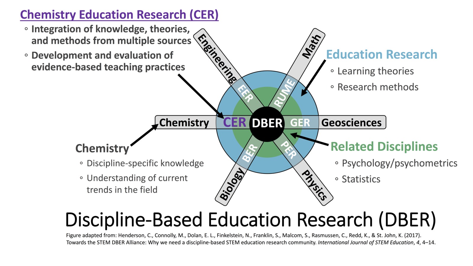 Discipline-Based Education Research diagram
