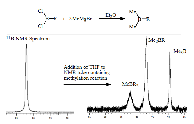 methylation of the RBCl2 with MeMgBr with 11B NMR spectrum